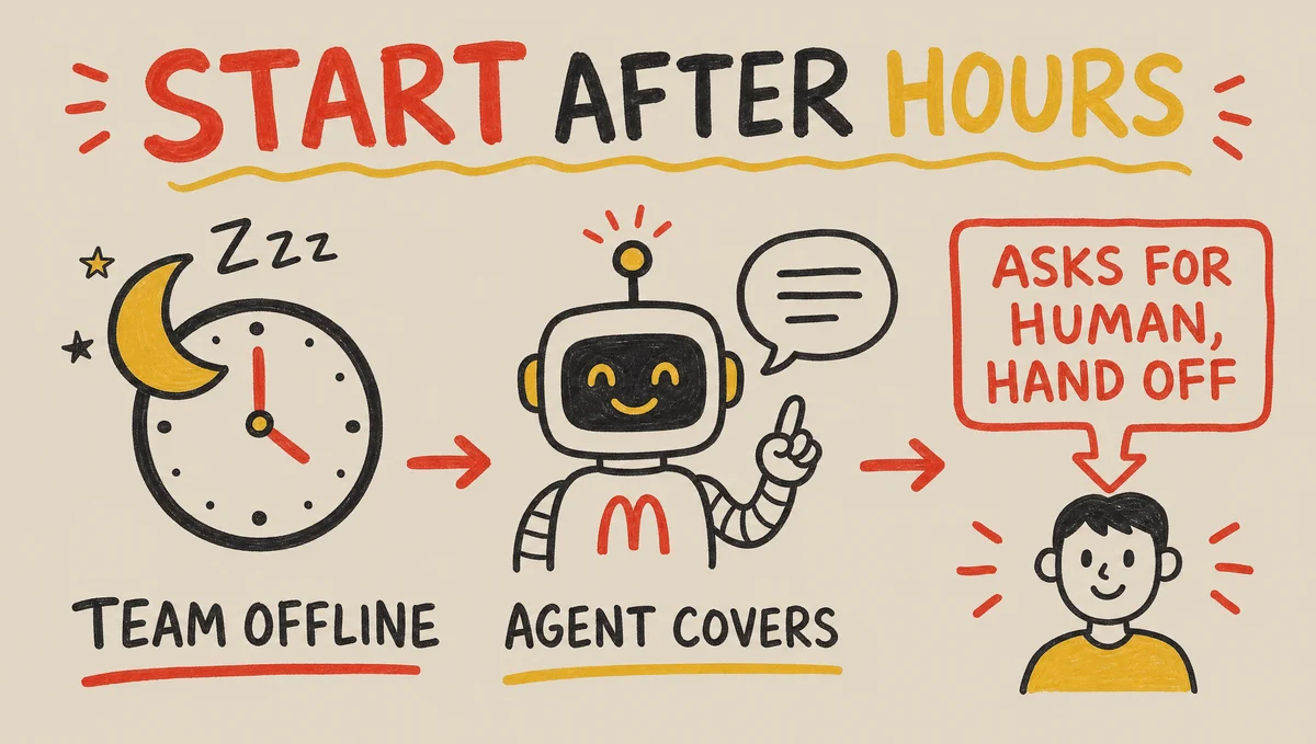 Hand-drawn diagram: a clock showing night hours when the sales team is offline, an agent covering inbound messages, and an instant hand-off to a human the moment a customer asks for one.