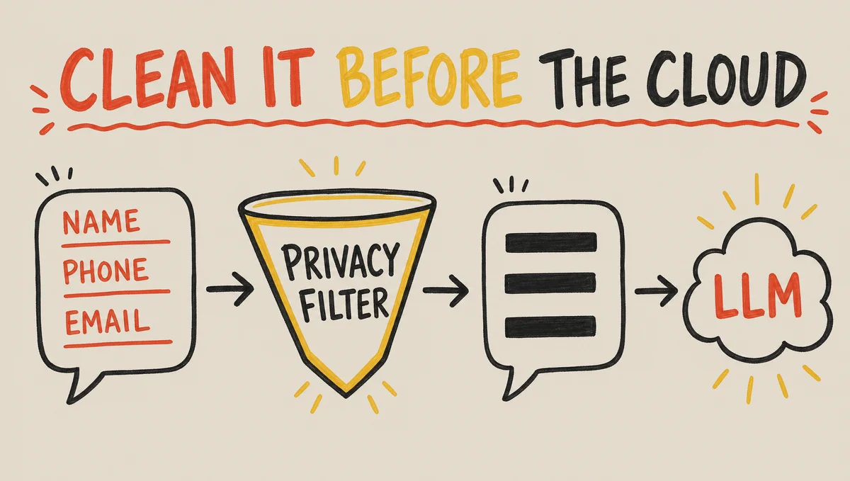 Hand-drawn diagram of a chat full of personal data — name, phone, email highlighted — passing through a local Privacy Filter that redacts the personal data before the clean text is sent to a large language model.