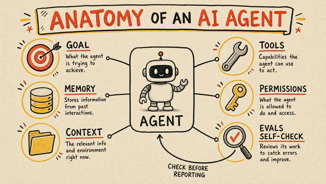 Hand-drawn anatomy of an AI agent: a central agent connected to its parts — tools, permissions, memory, a goal, retrieved context, and an evals self-check step before it reports back.