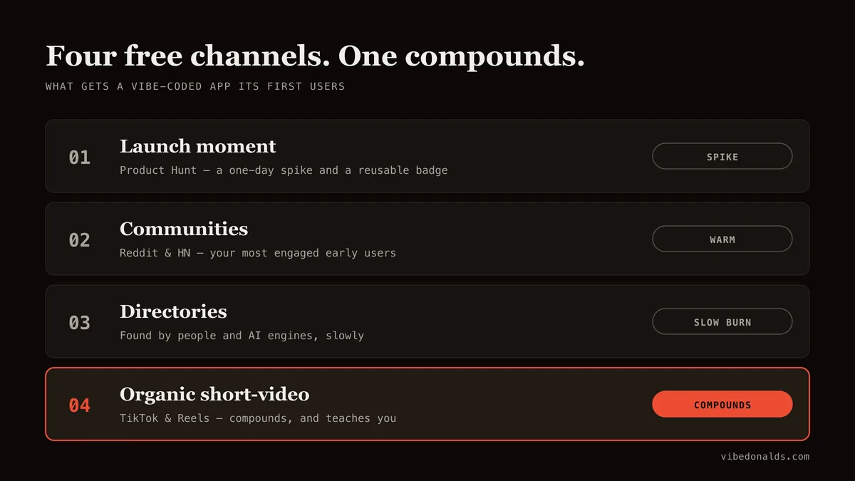 Diagram of four free marketing channels for a new app — launch platforms, communities, directories, and organic short-video — with organic short-video highlighted as the channel that compounds over time.