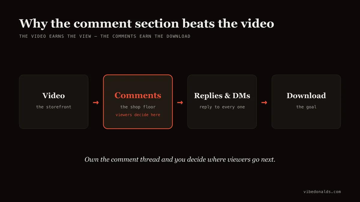 Flow diagram showing how a short video drives an app download through its comment section: from video, to comments, to replies and DMs, to download.