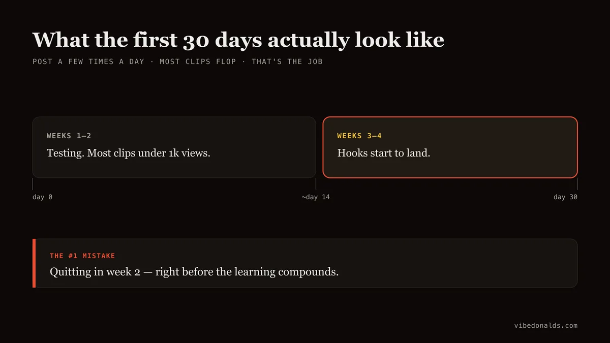 Timeline of the first 30 days of organic app marketing: weeks 1–2 are testing where most clips flop under 1,000 views, and hooks start to land in weeks 3–4. The most common mistake is quitting in week 2.