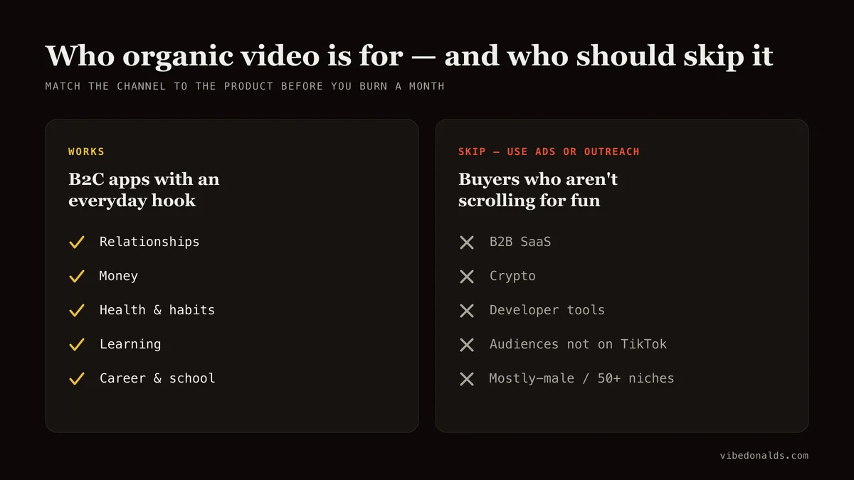 Comparison chart of which apps suit organic UGC video marketing — consumer apps about relationships, money, health, learning, and career — versus B2B SaaS, crypto, developer tools, and off-TikTok audiences that should skip it.