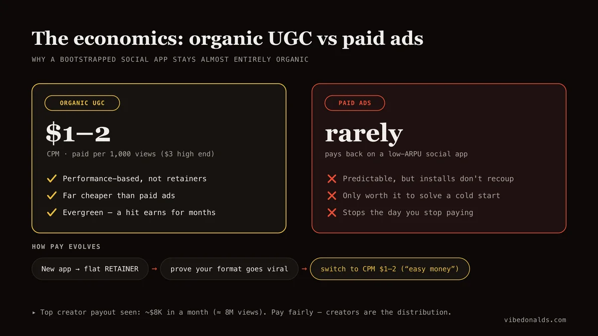 UGC creator economics for an app: pay is mostly performance-based at roughly $1 to $2 per thousand views (CPM), with $3 the high end; start on flat retainers until you can prove the format goes viral, then switch to CPM, which one founder says reads as easy money.