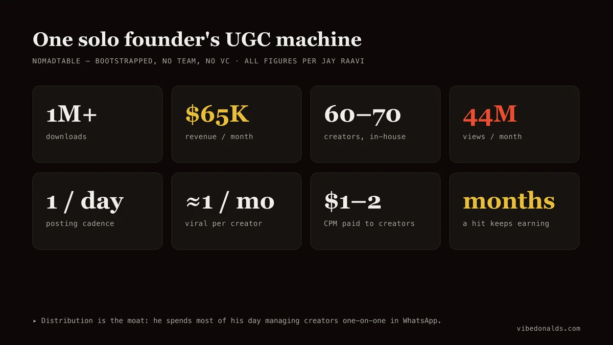 The nomadtable UGC machine in numbers: over 1 million downloads, about $65,000 per month, 60 to 70 creators posting once a day, around 44 million views per month, roughly one viral video per creator per month, and viral clips that keep pulling views for months.