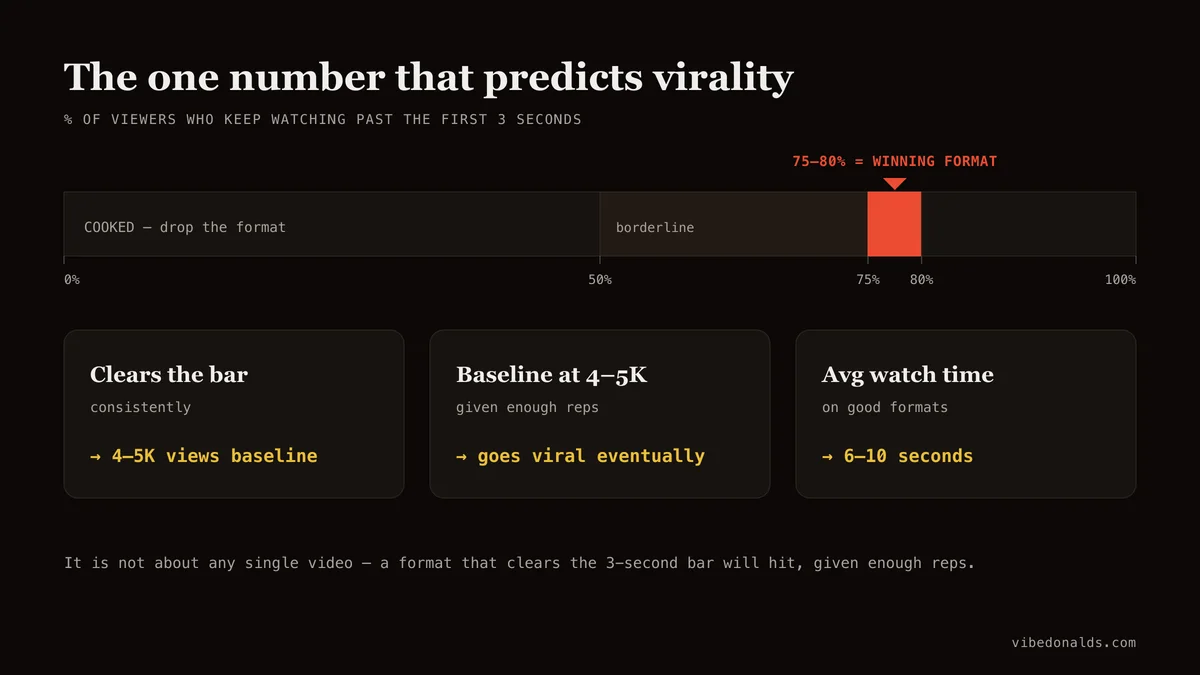 A scale of 3-second retention on TikTok: below 50% the format is dead, 75 to 80% of viewers watching past three seconds marks a winning format that does 4,000 to 5,000 baseline views and goes viral eventually, with average watch time of 6 to 10 seconds.
