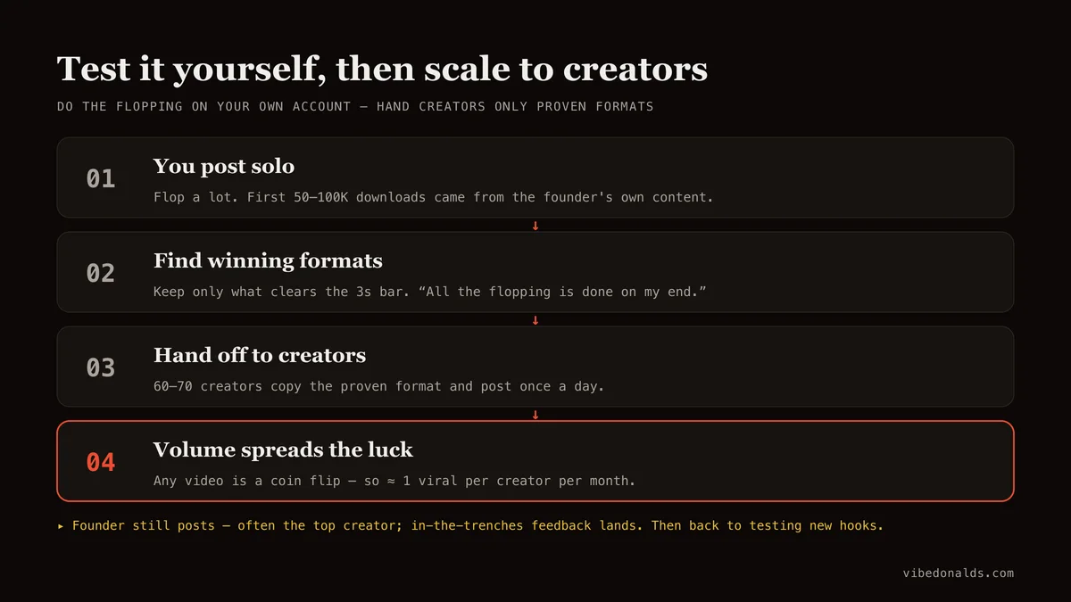 Test-then-scale flywheel: the founder posts solo and flops a lot to find formats that clear the 3-second bar, hands only the proven formats to 60-plus creators, who post daily so volume distributes the luck into roughly one viral video per creator per month.