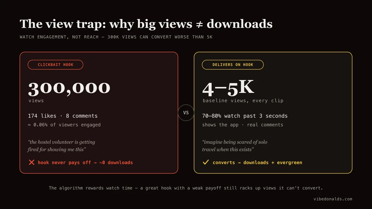The view trap: a clickbait TikTok with 300,000 views but only 174 likes and 8 comments converts almost no one, while a lower-view video that delivers on its hook and shows the app drives real downloads.