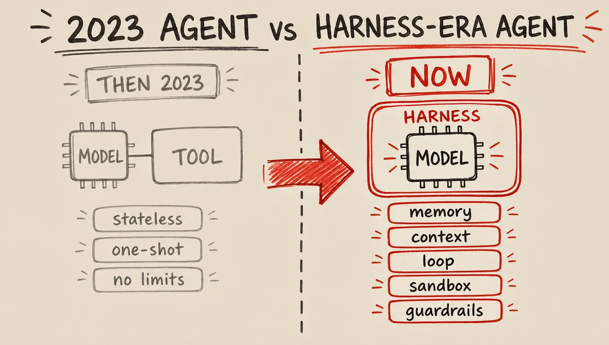 Hand-drawn side-by-side comparison of a 2023 'agent' — just a model plus a tool, stateless and single-turn — versus a harness-era agent with persistent memory, priority-based context assembly, an agentic loop, a sandbox, and guardrails.