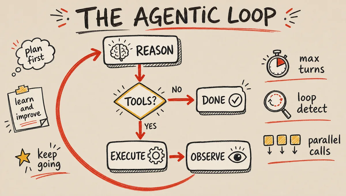 Hand-drawn flowchart of the agentic loop — reason with the model, check for tool calls, execute the tools, observe the results, and loop back — with exit conditions noted: no tool calls means done, and a max-turns limit prevents infinite loops.