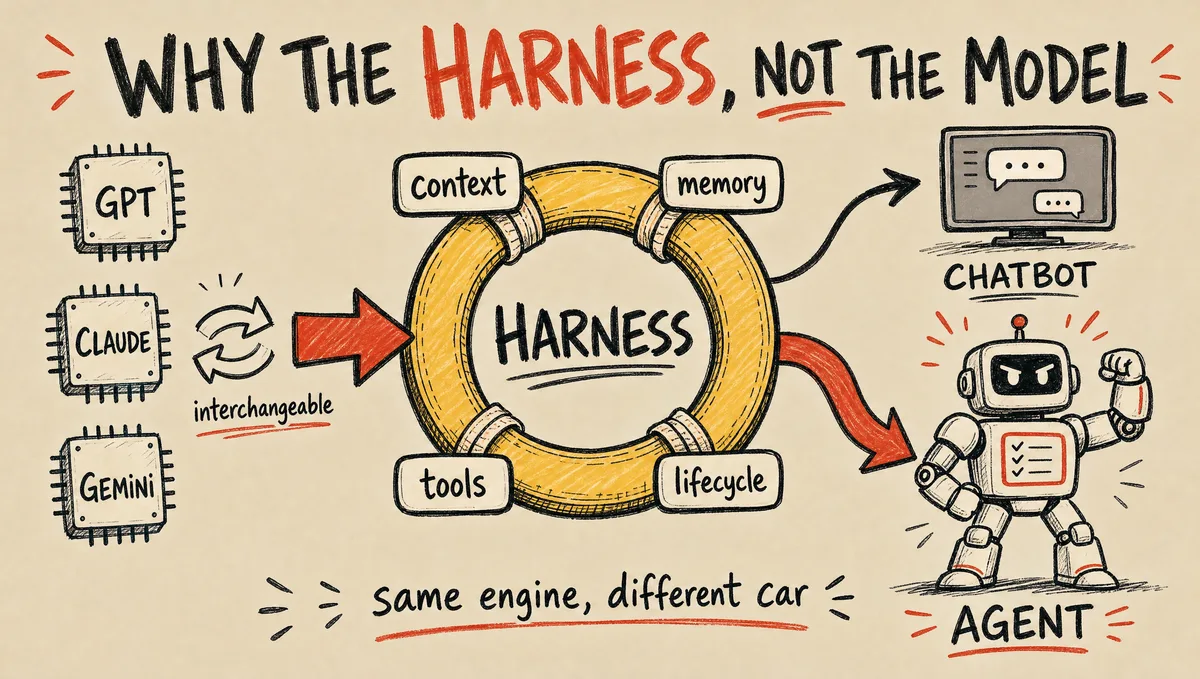 Hand-drawn diagram showing three interchangeable models — GPT, Claude, Gemini — converging in capability, while the harness around them (context, memory, tools, lifecycle) is the layer that separates a chatbot from a production agent.